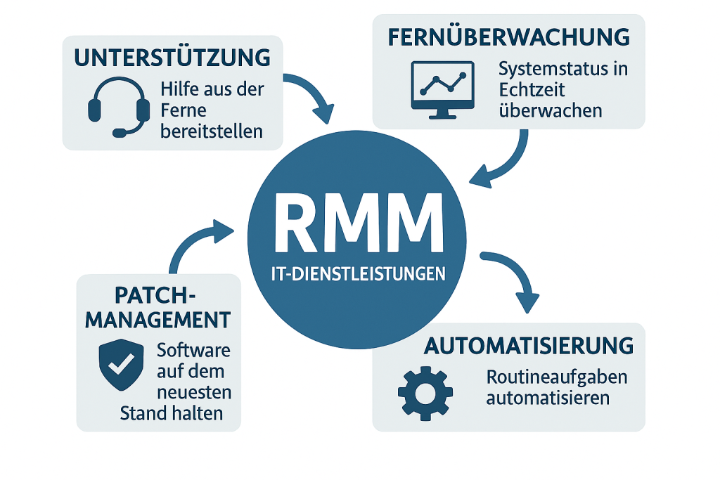 Remote Monitoring and Management Schaubild für Ärzte